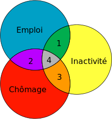 schéma 3 ensembles chomage emploi et inactivité