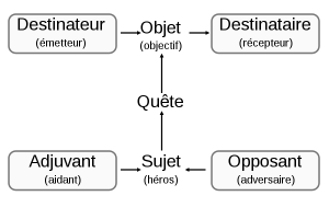 graphique d'un schéma actanciel