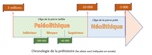 Frise chronologique de la préhistoire